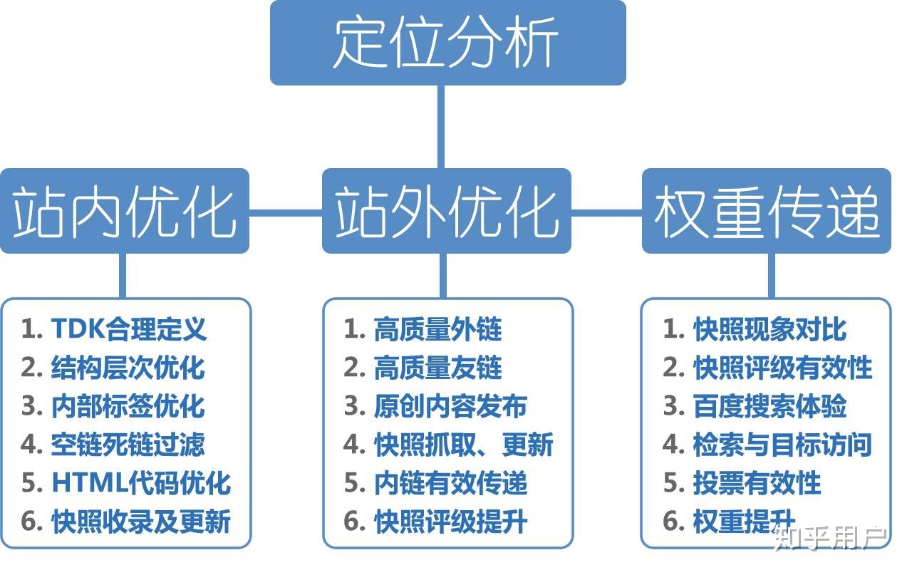 网站包年优化